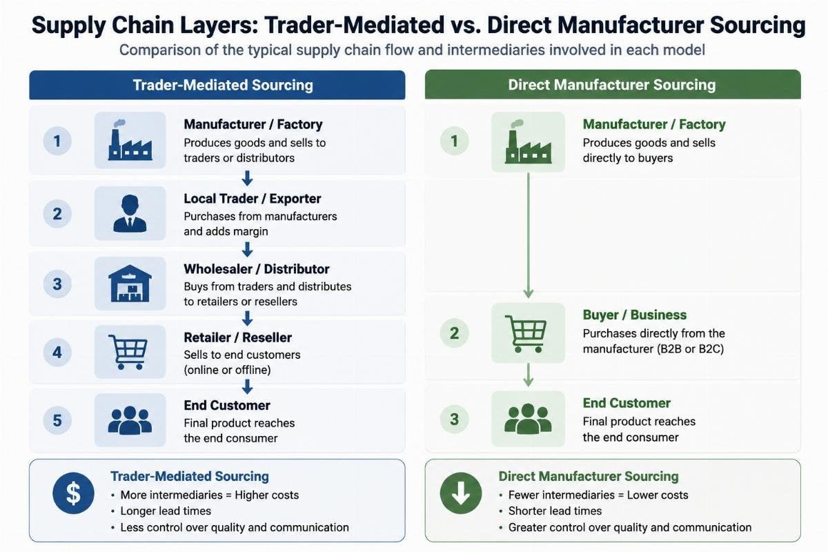 Comparison chart showing the supply chain layers between trader-mediated and direct manufacturer sourcing