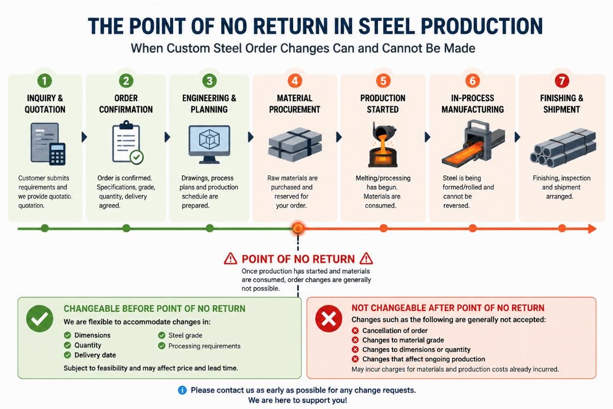 Diagram illustrating the point of no return in steel production, highlighting stages where Custom Steel Order Change Policy applies