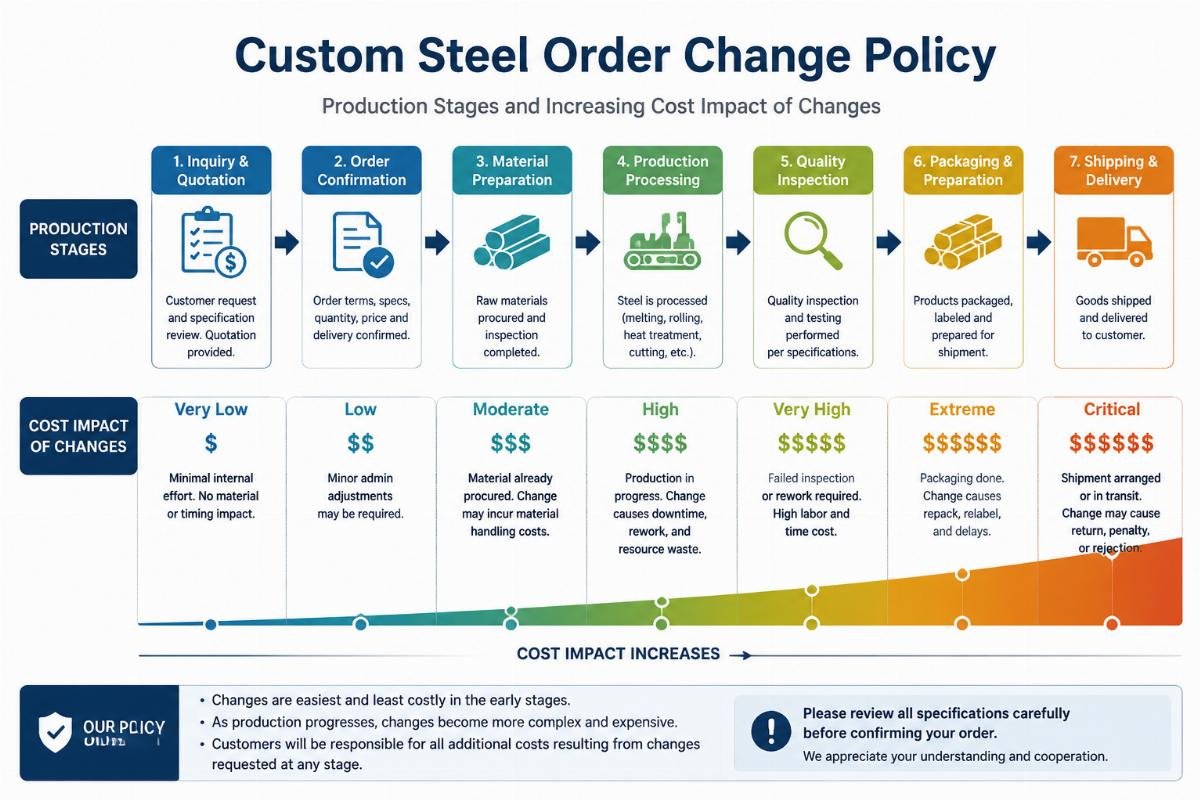 Flowchart showing the production stages and the increasing cost impact of changes at each stage under a Custom Steel Order Change Policy