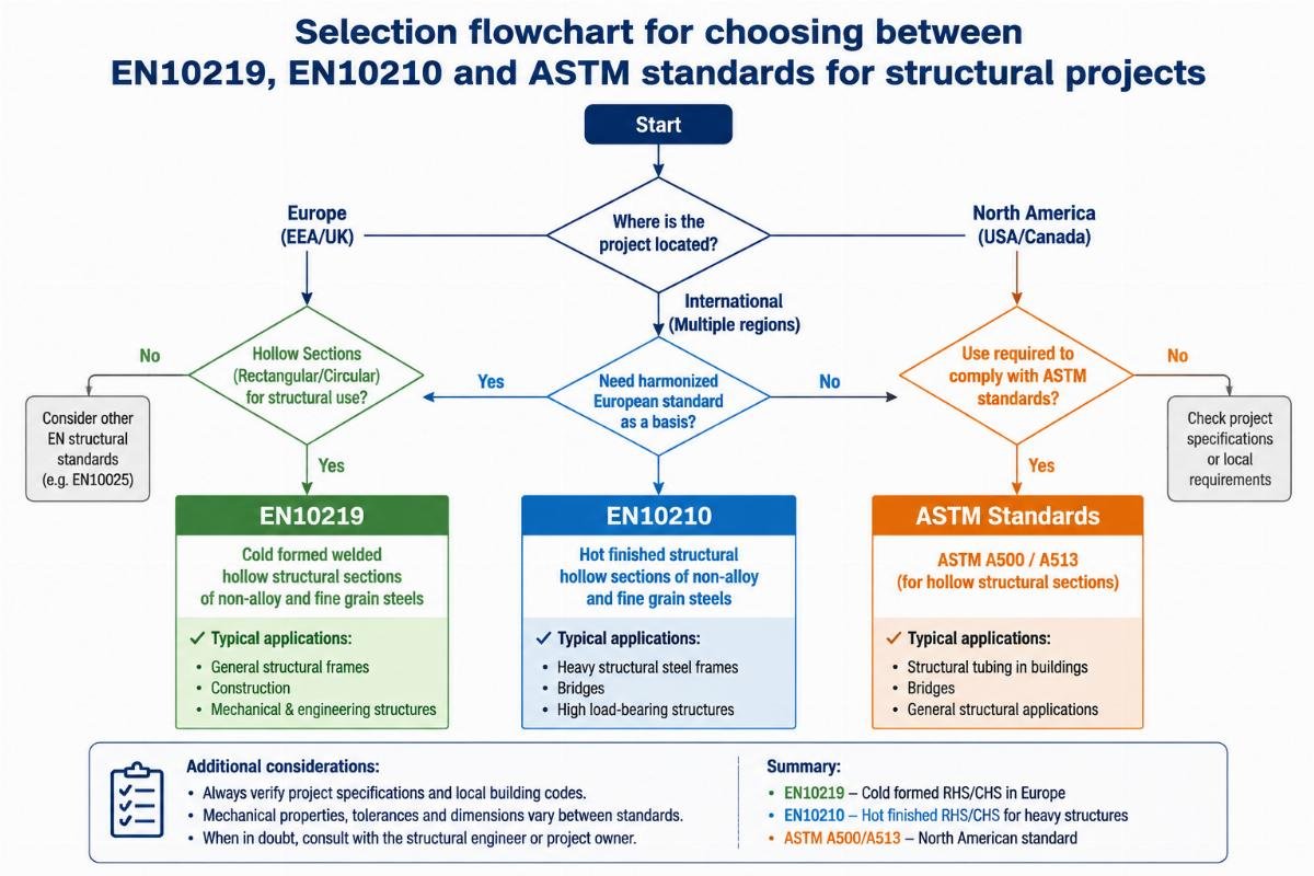 Selection flowchart for choosing between EN10219 EN10210 and ASTM standards for structural projects